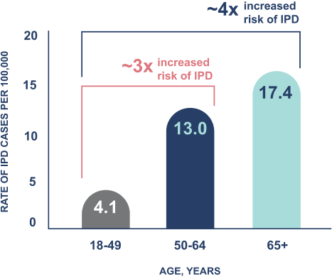 The Annual Rate of IPD Cases per 100,000: 4.1 in Ages 18-49, 13.0 in Ages 50-64, 17.4 in Ages 65+. The Rates of IPD for Adults Aged 50-64 Years Were ~3x Higher Than Adults 18-49 and ~4X Higher for Adults Aged 65+ Than Adults 18-49 Years.