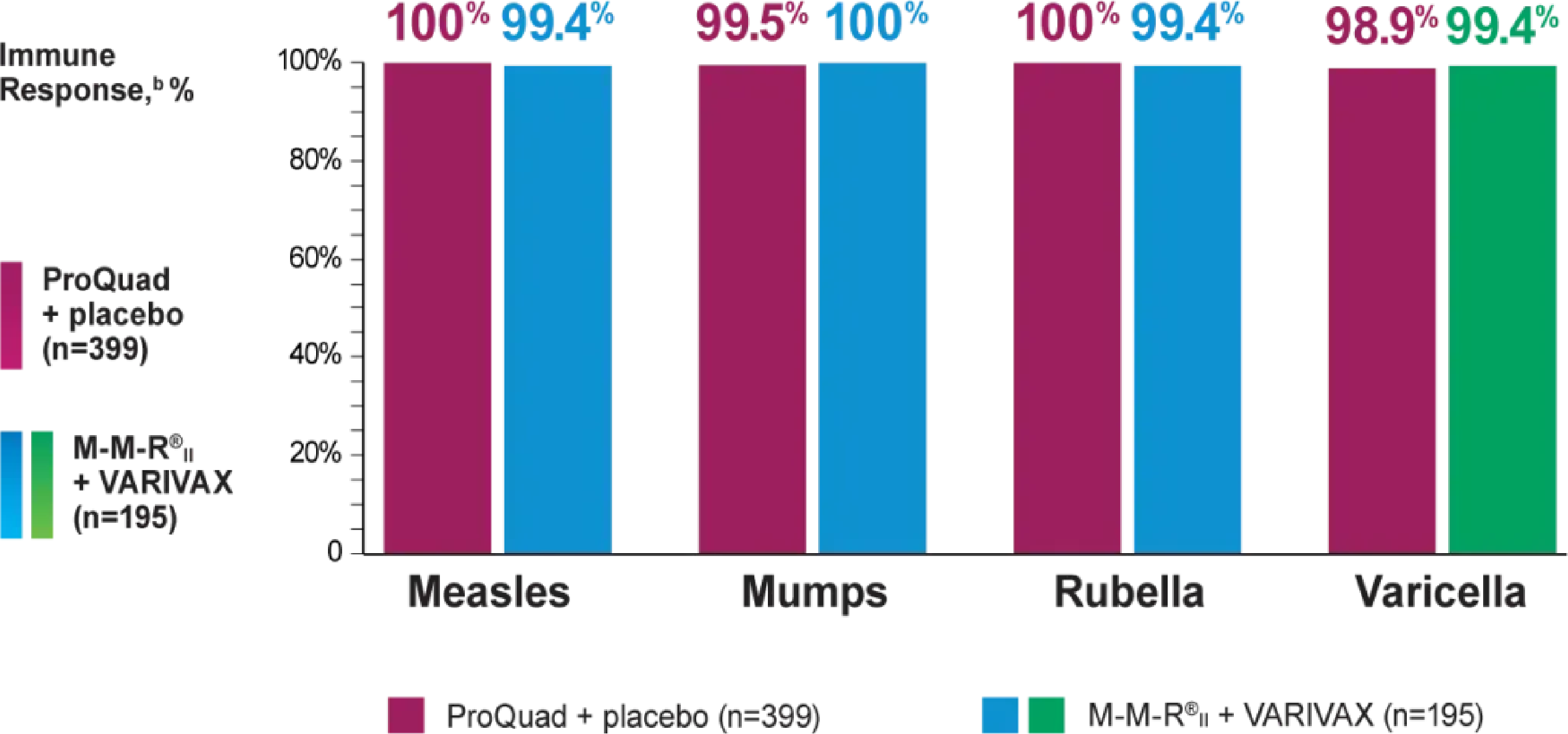 Graph Showing Immune Response for ProQuad® (Measles, Mumps, Rubella and Varicella Virus Vaccine Live) as the Second Dose.